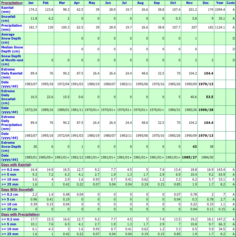 Metchosin Happy Valley Climate Data Chart